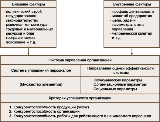 Курсовая работа: Целевое управление персоналом современной организации